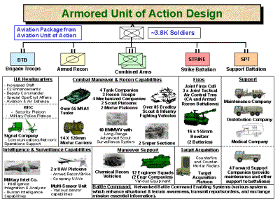 Armored Unit of Action Design