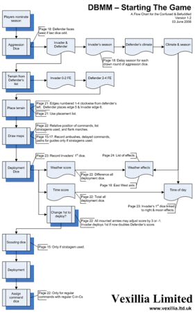 DMMM flowchart