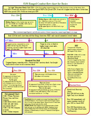 Ranged Combat Flowchart for Basics