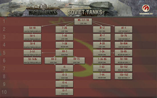 Russian tank tree