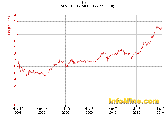 Price of tin