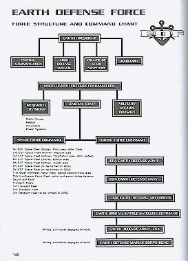 EDF organization chart