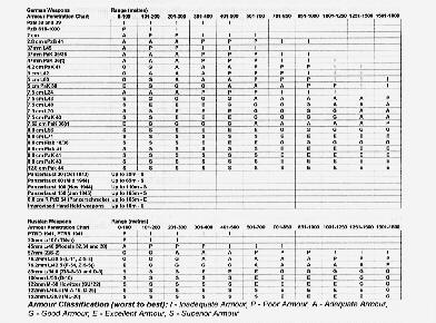 Armour Penetration Chart