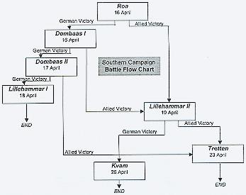 Southern Campaign flowchart